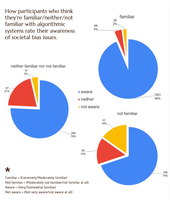 Algorithmic familiarity vs bias awareness