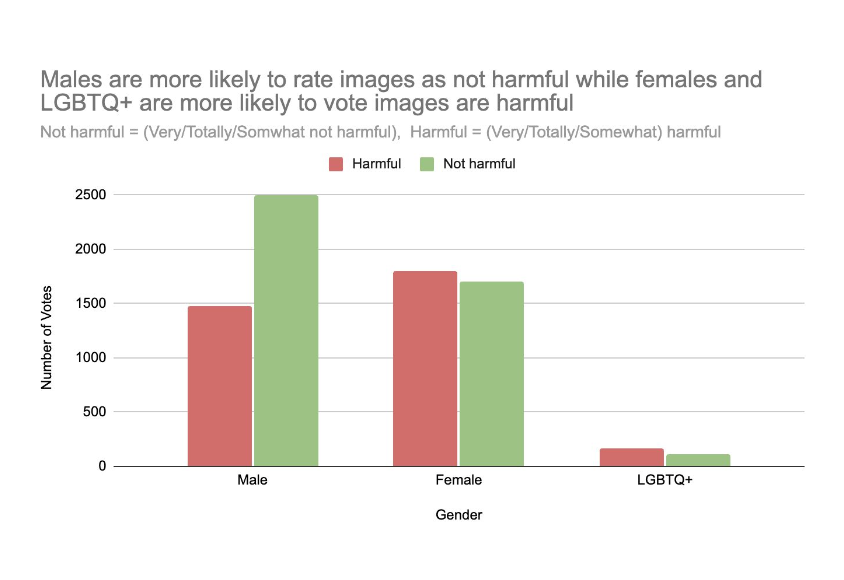 Gender vs harm perception chart