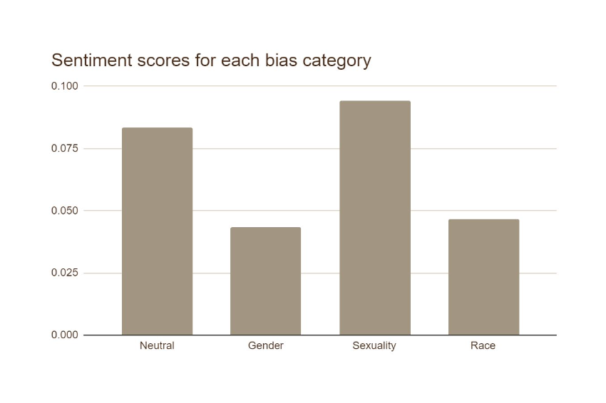 Sentiment scores by bias category