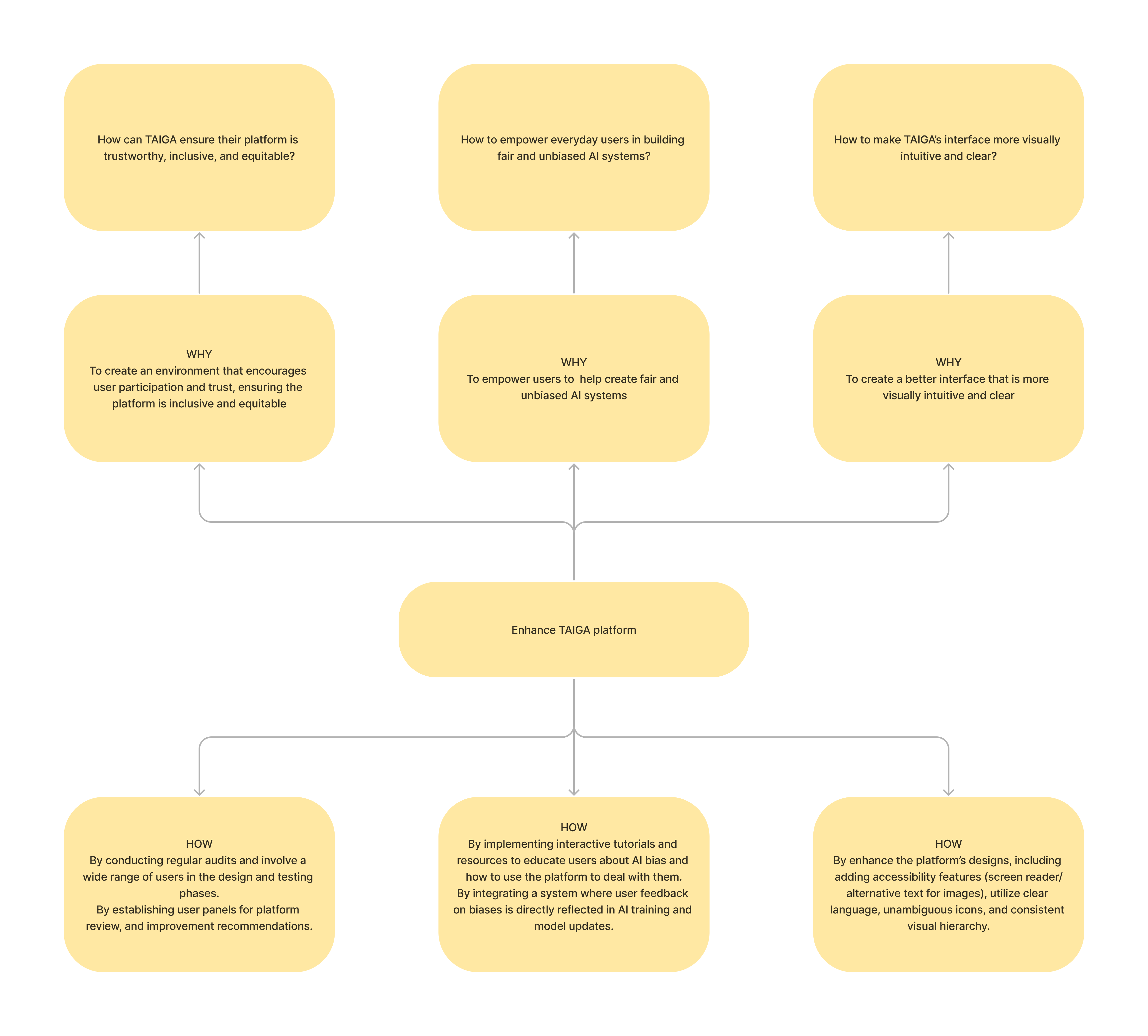 Why/How ladder diagram
